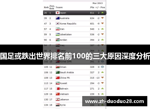 国足或跌出世界排名前100的三大原因深度分析