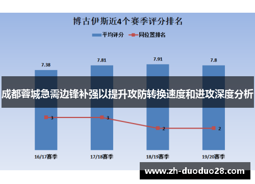 成都蓉城急需边锋补强以提升攻防转换速度和进攻深度分析